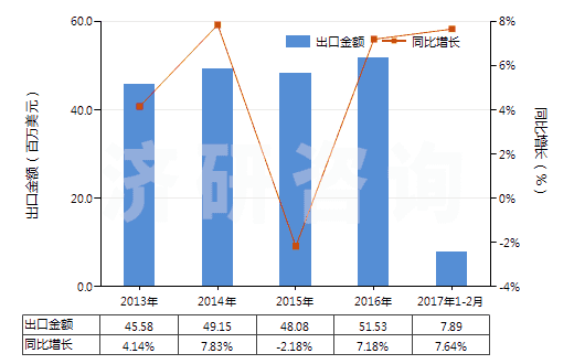 2013-2017年2月中國慶大霉素及其衍生物、鹽(HS29419010)出口總額及增速統(tǒng)計(jì)